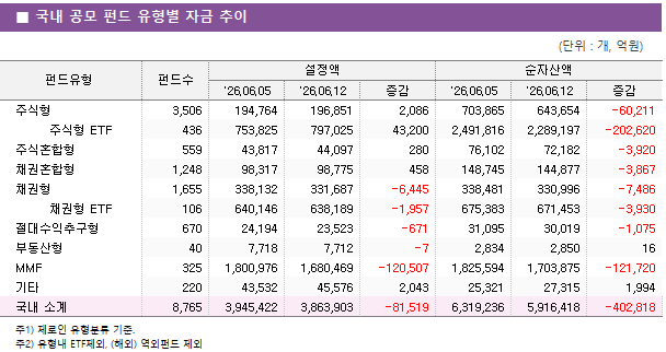 ■ 국내 공모 펀드 유형별 자금 추이 펀드유형	펀드수	설정액			순자산액		 		'26.06.05	'26.06.12	증감	'26.06.05	'26.06.12	증감 주식형	3,506 	194,764 	196,851 	2,086 	703,865 	643,654 	-60,211      주식형 ETF	436 	753,825 	797,025 	43,200 	2,491,816 	2,289,197 	-202,620  주식혼합형	559 	43,817 	44,097 	280 	76,102 	72,182 	-3,920  채권혼합형	1,248 	98,317 	98,775 	458 	148,745 	144,877 	-3,867  채권형	1,655 	338,132 	331,687 	-6,445 	338,481 	330,996 	-7,486      채권형 ETF	106 	640,146 	638,189 	-1,957 	675,383 	671,453 	-3,930  절대수익추구형	670 	24,194 	23,523 	-671 	31,095 	30,019 	-1,075  부동산형	40 	7,718 	7,712 	-7 	2,834 	2,850 	16  MMF	325 	1,800,976 	1,680,469 	-120,507 	1,825,594 	1,703,875 	-121,720  기타	220 	43,532 	45,576 	2,043 	25,321 	27,315 	1,994  국내 소계	8,765 	3,945,422 	3,863,903 	-81,519 	6,319,236 	5,916,418 	-402,818 