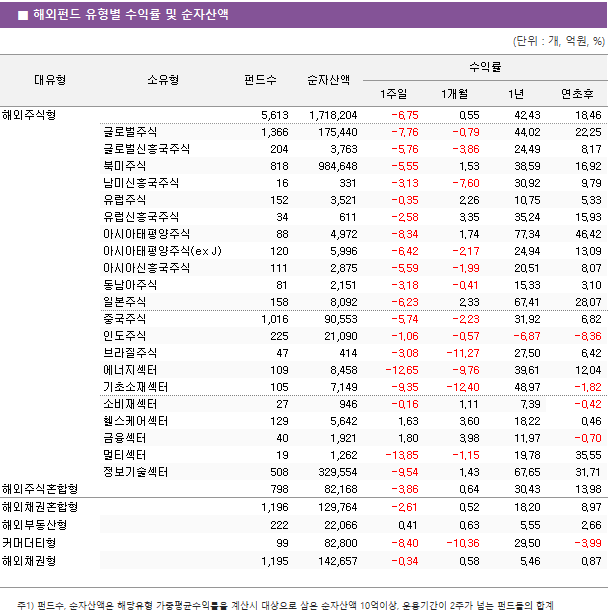 ■ 해외펀드 유형별 수익률 및 순자산액 대유형	소유형	 펀드수 	순자산액	수익률			 				1주일	1개월	1년	연초후 해외주식형		 5,613 	 1,718,204 	-6.75 	0.55 	42.43 	18.46  	글로벌주식	 1,366 	 175,440 	-7.76 	-0.79 	44.02 	22.25  	글로벌신흥국주식	 204 	 3,763 	-5.76 	-3.86 	24.49 	8.17  	북미주식	 818 	 984,648 	-5.55 	1.53 	38.59 	16.92  	남미신흥국주식	 16 	 331 	-3.13 	-7.60 	30.92 	9.79  	유럽주식	 152 	 3,521 	-0.35 	2.26 	10.75 	5.33  	유럽신흥국주식	 34 	 611 	-2.58 	3.35 	35.24 	15.93  	아시아태평양주식	 88 	 4,972 	-8.34 	1.74 	77.34 	46.42  	아시아태평양주식(ex J)	 120 	 5,996 	-6.42 	-2.17 	24.94 	13.09  	아시아신흥국주식	 111 	 2,875 	-5.59 	-1.99 	20.51 	8.07  	동남아주식	 81 	 2,151 	-3.18 	-0.41 	15.33 	3.10  	일본주식	 158 	 8,092 	-6.23 	2.33 	67.41 	28.07  	중국주식	 1,016 	 90,553 	-5.74 	-2.23 	31.92 	6.82  	인도주식	 225 	 21,090 	-1.06 	-0.57 	-6.87 	-8.36  	브라질주식	 47 	 414 	-3.08 	-11.27 	27.50 	6.42  	에너지섹터	 109 	 8,458 	-12.65 	-9.76 	39.61 	12.04  	기초소재섹터	 105 	 7,149 	-9.35 	-12.40 	48.97 	-1.82  	소비재섹터	 27 	 946 	-0.16 	1.11 	7.39 	-0.42  	헬스케어섹터	 129 	 5,642 	1.63 	3.60 	18.22 	0.46  	금융섹터	 40 	 1,921 	1.80 	3.98 	11.97 	-0.70  	멀티섹터	 19 	 1,262 	-13.85 	-1.15 	19.78 	35.55  	정보기술섹터	 508 	 329,554 	-9.54 	1.43 	67.65 	31.71  해외주식혼합형		 798 	 82,168 	-3.86 	0.64 	30.43 	13.98  해외채권혼합형		 1,196 	 129,764 	-2.61 	0.52 	18.20 	8.97  해외부동산형		 222 	 22,066 	0.41 	0.63 	5.55 	2.66  커머더티형		 99 	 82,800 	-8.40 	-10.36 	29.50 	-3.99  해외채권형		 1,195 	 142,657 	-0.34 	0.58 	5.46 	0.87 