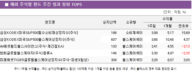 ■ 해외 주식형 펀드 주간 성과 상위 TOP5 펀드명	순자산액	소유형	수익률		 			1주일	1개월	연초후 삼성KODEX미국S&P500필수소비재상장지수[주식]	 186 	소비재섹터	3.99 	5.17 	15.69  삼성KODEX미국S&P500헬스케어상장지수[주식]	 607 	헬스케어섹터	3.66 	10.48 	4.37  iM에셋월드헬스사이언스(주식-재간접)(A)	 103 	헬스케어섹터	3.41 	4.55 	-3.13  한화글로벌헬스케어자(주식)종류A	 146 	헬스케어섹터	3.30 	4.97 	-2.33  미래에셋TIGER글로벌헬스케어상장지수(주식-파생)(합성)	 304 	헬스케어섹터	3.28 	8.07 	3.03 