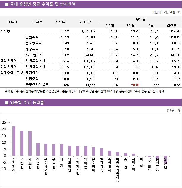 ■ 국내 유형별 평균 수익률 및 순자산액 대유형	소유형	 펀드수 	순자산액		수익률			 					1주일	1개월	1년	연초후 주식형		 3,852 	3,383,372		16.86 	19.95 	207.74 	114.26  	일반주식	 1,893 	385,041		16.05 	21.19 	198.29 	118.41  	중소형주식	 349 	23,425		8.56 	8.60 	103.98 	68.57  	배당주식	 298 	82,619		12.57 	15.28 	145.07 	87.85  	K200인덱스	 362 	844,410		18.53 	24.65 	268.67 	141.68  주식혼합형	일반주식혼합	 414 	130,097		10.61 	14.26 	103.66 	65.09  채권혼합형	일반채권혼합	 1,035 	165,886		5.51 	7.01 	45.47 	29.50  절대수익추구형	채권알파	 358 	8,384		1.18 	0.46 	6.99 	3.99  	시장중립	 100 	6,404		2.41 	2.58 	23.28 	17.27  	공모주하이일드	 185 	14,483		0.07 	-0.49 	3.48 	0.33 