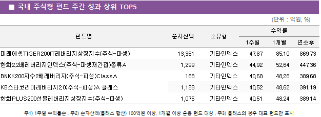 ■ 국내 주식형 펀드 주간 성과 상위 TOP5 펀드명	순자산액	소유형	수익률		 			1주일	1개월	연초후 미래에셋TIGER200IT레버리지상장지수(주식-파생)	 13,361 	기타인덱스	47.87 	85.10 	869.73  한화2.2배레버리지인덱스(주식-파생재간접)종류A	 1,299 	기타인덱스	44.92 	52.64 	447.36  BNKK200지수2배레버리지(주식-파생)ClassA	 188 	기타인덱스	40.68 	48.26 	389.68  KB스타코리아레버리지2.0(주식-파생)A 클래스	 1,133 	기타인덱스	40.52 	48.62 	391.19  한화PLUS200선물레버리지상장지수(주식-파생)	 1,075 	기타인덱스	40.51 	48.24 	389.14 