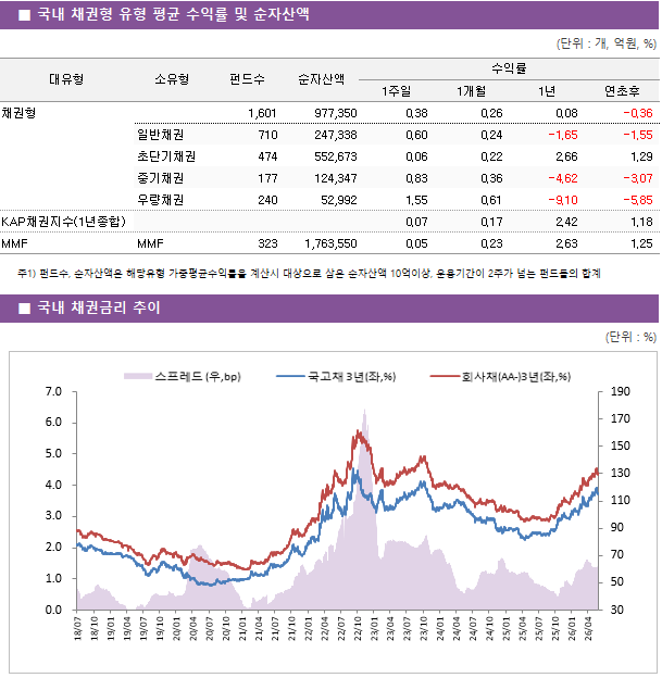 ■ 국내 채권형 유형 평균 수익률 및 순자산액 대유형	소유형	 펀드수 	순자산액	수익률			 				1주일	1개월	1년	연초후 채권형		 1,601 	977,350	0.38 	0.26 	0.08 	-0.36  	일반채권	 710 	247,338	0.60 	0.24 	-1.65 	-1.55  	초단기채권	 474 	552,673	0.06 	0.22 	2.66 	1.29  	중기채권	 177 	124,347	0.83 	0.36 	-4.62 	-3.07  	우량채권	 240 	52,992	1.55 	0.61 	-9.10 	-5.85  KAP채권지수(1년종합)				0.07 	0.17 	2.42 	1.18  MMF	MMF	 323 	1,763,550	0.05 	0.23 	2.63 	1.25 