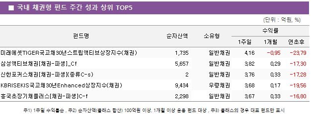 ■ 국내 채권형 펀드 주간 성과 상위 TOP5 펀드명	순자산액	소유형	수익률		 			1주일	1개월	연초후 미래에셋TIGER200IT레버리지상장지수(주식-파생)	 13,361 	기타인덱스	47.87 	85.10 	869.73  한화2.2배레버리지인덱스(주식-파생재간접)종류A	 1,299 	기타인덱스	44.92 	52.64 	447.36  BNKK200지수2배레버리지(주식-파생)ClassA	 188 	기타인덱스	40.68 	48.26 	389.68  KB스타코리아레버리지2.0(주식-파생)A 클래스	 1,133 	기타인덱스	40.52 	48.62 	391.19  한화PLUS200선물레버리지상장지수(주식-파생)	 1,075 	기타인덱스	40.51 	48.24 	389.14 