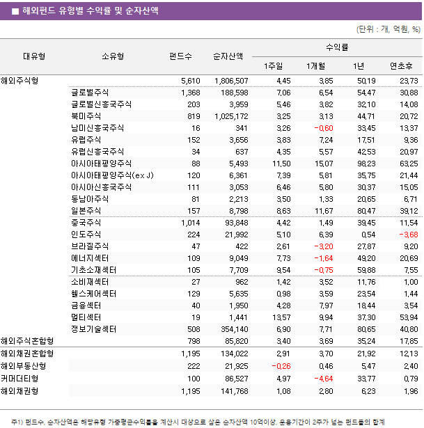 ■ 해외펀드 유형별 수익률 및 순자산액 대유형	소유형	 펀드수 	순자산액	수익률			 				1주일	1개월	1년	연초후 해외주식형		 5,610 	 1,806,507 	4.45 	3.85 	50.19 	23.73  	글로벌주식	 1,368 	 188,598 	7.06 	6.54 	54.47 	30.88  	글로벌신흥국주식	 203 	 3,959 	5.46 	3.82 	32.10 	14.08  	북미주식	 819 	 1,025,172 	3.25 	3.13 	44.71 	20.72  	남미신흥국주식	 16 	 341 	3.26 	-0.60 	33.45 	13.37  	유럽주식	 152 	 3,656 	3.83 	7.24 	17.51 	9.36  	유럽신흥국주식	 34 	 637 	4.35 	5.57 	42.53 	20.97  	아시아태평양주식	 88 	 5,493 	11.50 	15.07 	98.23 	63.25  	아시아태평양주식(ex J)	 120 	 6,361 	7.39 	5.81 	35.75 	21.44  	아시아신흥국주식	 111 	 3,053 	6.46 	5.80 	30.37 	15.05  	동남아주식	 81 	 2,213 	3.50 	1.33 	20.65 	6.71  	일본주식	 157 	 8,798 	8.63 	11.67 	80.47 	39.12  	중국주식	 1,014 	 93,848 	4.42 	1.49 	39.45 	11.54  	인도주식	 224 	 21,992 	5.10 	6.39 	0.54 	-3.68  	브라질주식	 47 	 422 	2.61 	-3.20 	27.87 	9.20  	에너지섹터	 109 	 9,049 	7.73 	-1.64 	49.20 	20.69  	기초소재섹터	 105 	 7,709 	9.54 	-0.75 	59.88 	7.55  	소비재섹터	 27 	 962 	1.42 	3.52 	11.76 	1.00  	헬스케어섹터	 129 	 5,635 	0.98 	3.59 	23.54 	1.44  	금융섹터	 40 	 1,950 	4.28 	7.97 	18.44 	3.54  	멀티섹터	 19 	 1,441 	13.57 	9.94 	37.30 	53.94  	정보기술섹터	 508 	 354,140 	6.90 	7.71 	80.65 	40.80  해외주식혼합형		 798 	 85,820 	3.40 	3.69 	35.24 	17.85  해외채권혼합형		 1,195 	 134,022 	2.91 	3.70 	21.92 	12.13  해외부동산형		 222 	 21,925 	-0.26 	0.46 	5.47 	2.40  커머더티형		 100 	 86,527 	4.97 	-4.64 	33.77 	0.79  해외채권형		 1,195 	 141,768 	1.08 	2.80 	6.23 	1.96 