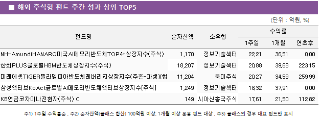 ■ 해외 주식형 펀드 주간 성과 상위 TOP5 펀드명	순자산액	소유형	수익률		 			1주일	1개월	연초후 NH-AmundiHANARO미국AI메모리반도체TOP4+상장지수(주식)	 1,170 	정보기술섹터	22.21 	36.51 	0.00  한화PLUS글로벌HBM반도체상장지수(주식)	 18,207 	정보기술섹터	20.88 	39.63 	223.15  미래에셋TIGER필라델피아반도체레버리지상장지수(주혼-파생)(합성)	 11,204 	북미주식	20.27 	34.59 	259.99  삼성액티브KoAct글로벌AI메모리반도체액티브상장지수[주식]	 1,249 	정보기술섹터	18.32 	37.91 	0.00  KB연금코차이나전환자(주식) C	 149 	아시아신흥국주식	17.61 	21.50 	112.82 