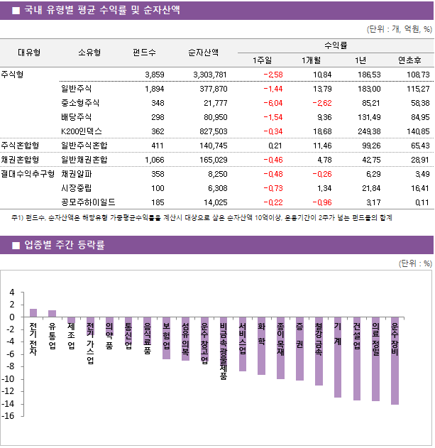■ 국내 유형별 평균 수익률 및 순자산액 대유형	소유형	 펀드수 	순자산액		수익률			 					1주일	1개월	1년	연초후 주식형		 3,859 	3,303,781		-2.58 	10.84 	186.53 	108.73  	일반주식	 1,894 	377,870		-1.44 	13.79 	183.00 	115.27  	중소형주식	 348 	21,777		-6.04 	-2.62 	85.21 	58.38  	배당주식	 298 	80,950		-1.54 	9.36 	131.49 	84.95  	K200인덱스	 362 	827,503		-0.34 	18.68 	249.38 	140.85  주식혼합형	일반주식혼합	 411 	140,745		0.21 	11.46 	99.26 	65.43  채권혼합형	일반채권혼합	 1,066 	165,029		-0.46 	4.78 	42.75 	28.91  절대수익추구형	채권알파	 358 	8,250		-0.48 	-0.26 	6.29 	3.49  	시장중립	 100 	6,308		-0.73 	1.34 	21.84 	16.41  	공모주하이일드	 185 	14,025		-0.22 	-0.96 	3.17 	0.11 