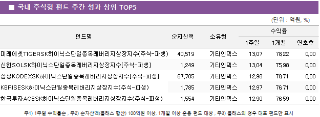■ 국내 주식형 펀드 주간 성과 상위 TOP5 펀드명	순자산액	소유형	수익률		 			1주일	1개월	연초후 미래에셋TIGERSK하이닉스단일종목레버리지상장지수(주식-파생)	 40,519 	기타인덱스	13.07 	78.22 	0.00  신한SOLSK하이닉스단일종목레버리지상장지수[주식-파생]	 1,249 	기타인덱스	13.04 	75.98 	0.00  삼성KODEXSK하이닉스단일종목레버리지상장지수[주식-파생]	 67,705 	기타인덱스	12.98 	78.71 	0.00  KBRISESK하이닉스단일종목레버리지상장지수(주식-파생)	 1,785 	기타인덱스	12.97 	76.71 	0.00  한국투자ACESK하이닉스단일종목레버리지상장지수(주식-파생)	 1,554 	기타인덱스	12.90 	76.59 	0.00 