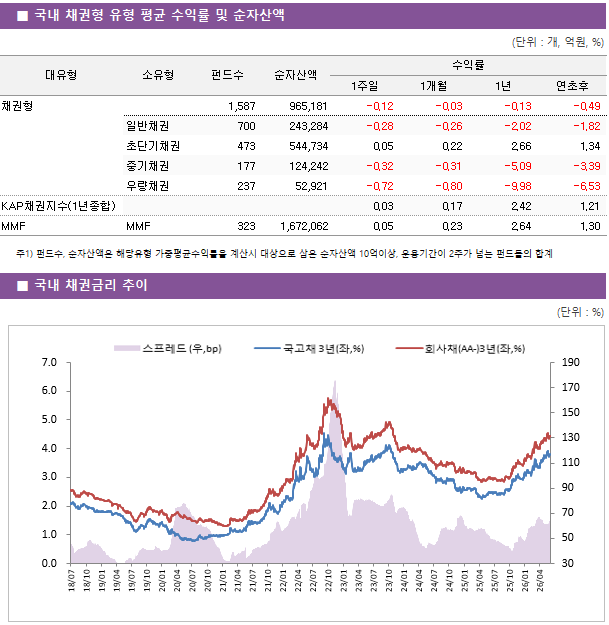 ■ 국내 채권형 유형 평균 수익률 및 순자산액 대유형	소유형	 펀드수 	순자산액	수익률			 				1주일	1개월	1년	연초후 채권형		 1,587 	965,181	-0.12 	-0.03 	-0.13 	-0.49  	일반채권	 700 	243,284	-0.28 	-0.26 	-2.02 	-1.82  	초단기채권	 473 	544,734	0.05 	0.22 	2.66 	1.34  	중기채권	 177 	124,242	-0.32 	-0.31 	-5.09 	-3.39  	우량채권	 237 	52,921	-0.72 	-0.80 	-9.98 	-6.53  KAP채권지수(1년종합)				0.03 	0.17 	2.42 	1.21  MMF	MMF	 323 	1,672,062	0.05 	0.23 	2.64 	1.30 