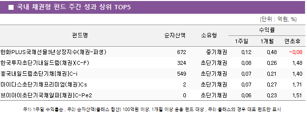 ■ 국내 채권형 펀드 주간 성과 상위 TOP5 펀드명	순자산액	소유형	수익률		 			1주일	1개월	연초후 한화PLUS국채선물3년상장지수(채권-파생)	 672 	중기채권	0.12 	0.48 	-0.08  한국투자초단기내일드림(채권)(C-F)	 324 	초단기채권	0.08 	0.26 	1.48  흥국내일드림초단기채[채권]C-i	 549 	초단기채권	0.07 	0.21 	1.40  마이다스초단기채프리미엄(채권)Cs	 2 	초단기채권	0.07 	0.27 	1.71  브이아이초단기국채알파[채권]C-Pe2	 0 	초단기채권	0.06 	0.23 	1.51 