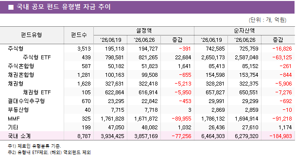 ■ 국내 공모 펀드 유형별 자금 추이 펀드유형	펀드수	설정액			순자산액		 		'26.06.19	'26.06.26	증감	'26.06.19	'26.06.26	증감 주식형	3,513 	195,118 	194,727 	-391 	742,585 	725,759 	-16,826      주식형 ETF	439 	798,581 	821,265 	22,684 	2,650,173 	2,587,048 	-63,125  주식혼합형	587 	50,182 	51,823 	1,641 	85,413 	85,152 	-261  채권혼합형	1,281 	100,163 	99,508 	-655 	154,598 	153,754 	-844  채권형	1,628 	327,631 	322,418 	-5,213 	328,281 	322,375 	-5,906      채권형 ETF	105 	622,864 	616,914 	-5,950 	657,827 	650,551 	-7,276  절대수익추구형	670 	23,295 	22,842 	-453 	29,991 	29,299 	-692  부동산형	40 	7,715 	7,718 	3 	2,869 	2,859 	-10  MMF	325 	1,761,828 	1,671,872 	-89,955 	1,786,132 	1,694,914 	-91,218  기타	199 	47,050 	48,082 	1,032 	26,436 	27,610 	1,174  국내 소계	8,787 	3,934,425 	3,857,169 	-77,256 	6,464,303 	6,279,320 	-184,983 