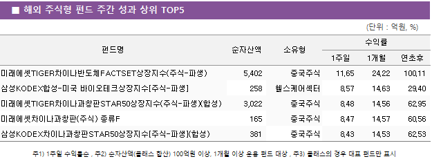 ■ 해외 주식형 펀드 주간 성과 상위 TOP5 펀드명	순자산액	소유형	수익률		 			1주일	1개월	연초후 미래에셋TIGER차이나반도체FACTSET상장지수(주식-파생)	 5,402 	중국주식	11.65 	24.22 	100.11  삼성KODEX합성-미국 바이오테크상장지수[주식-파생]	 258 	헬스케어섹터	8.57 	14.63 	29.40  미래에셋TIGER차이나과창판STAR50상장지수(주식-파생)(합성)	 3,022 	중국주식	8.48 	14.56 	62.95  미래에셋차이나과창판(주식) 종류F	 165 	중국주식	8.47 	14.57 	60.56  삼성KODEX차이나과창판STAR50상장지수[주식-파생](합성)	 381 	중국주식	8.43 	14.53 	62.53 