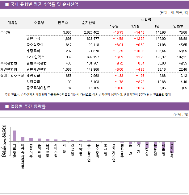■ 국내 유형별 평균 수익률 및 순자산액 대유형	소유형	 펀드수 	순자산액		수익률			 					1주일	1개월	1년	연초후 주식형		 3,857 	2,827,402		-15.73 	-14.48 	143.93 	75.88  	일반주식	 1,893 	325,477		-14.58 	-12.24 	144.00 	83.88  	중소형주식	 347 	20,118		-8.04 	-9.69 	71.98 	45.65  	배당주식	 297 	71,878		-11.35 	-10.92 	105.44 	63.95  	K200인덱스	 362 	692,197		-16.09 	-13.28 	196.37 	102.11  주식혼합형	일반주식혼합	 405 	131,761		-9.72 	-6.54 	80.63 	49.35  채권혼합형	일반채권혼합	 1,066 	149,966		-5.00 	-4.26 	36.13 	22.46  절대수익추구형	채권알파	 358 	7,963		-1.33 	-1.96 	4.88 	2.12  	시장중립	 99 	6,193		-1.72 	-2.72 	19.83 	14.40  	공모주하이일드	 184 	13,765		-0.06 	-0.54 	3.05 	0.05 