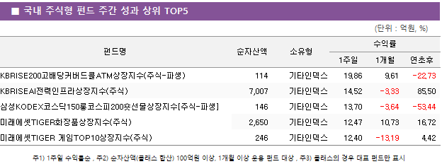 ■ 국내 주식형 펀드 주간 성과 상위 TOP5 펀드명	순자산액	소유형	수익률		 			1주일	1개월	연초후 KBRISE200고배당커버드콜ATM상장지수(주식-파생)	 114 	기타인덱스	19.86 	9.61 	-22.73  KBRISEAI전력인프라상장지수(주식)	 7,007 	기타인덱스	14.52 	-3.33 	85.50  삼성KODEX코스닥150롱코스피200숏선물상장지수[주식-파생]	 146 	기타인덱스	13.70 	-3.64 	-53.44  미래에셋TIGER화장품상장지수(주식)	 2,650 	기타인덱스	12.47 	10.73 	16.72  미래에셋TIGER 게임TOP10상장지수(주식)	 246 	기타인덱스	12.40 	-13.19 	4.42 