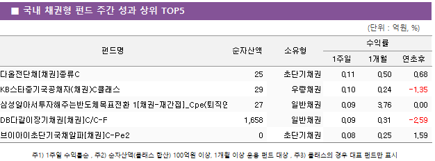 ■ 국내 채권형 펀드 주간 성과 상위 TOP5 펀드명	순자산액	소유형	수익률		 			1주일	1개월	연초후 다올전단채[채권]종류C	 25 	초단기채권	0.11 	0.50 	0.68  KB스타중기국공채자(채권)C클래스	 29 	우량채권	0.10 	0.24 	-1.35  삼성알아서투자해주는반도체목표전환 1[채권-재간접]_Cpe(퇴직연금)	 27 	일반채권	0.09 	3.76 	0.00  DB다같이장기채권[채권]C/C-F	 1,658 	일반채권	0.09 	0.31 	-2.59  브이아이초단기국채알파[채권]C-Pe2	 0 	초단기채권	0.08 	0.25 	1.59 