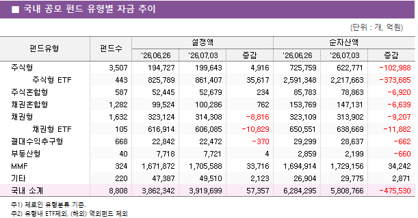 ■ 국내 공모 펀드 유형별 자금 추이 펀드유형	펀드수	설정액			순자산액		 		'26.06.26	'26.07.03	증감	'26.06.26	'26.07.03	증감 주식형	3,507 	194,727 	199,643 	4,916 	725,759 	622,771 	-102,988      주식형 ETF	443 	825,789 	861,407 	35,617 	2,591,348 	2,217,663 	-373,685  주식혼합형	587 	52,445 	52,679 	234 	85,783 	78,863 	-6,920  채권혼합형	1,282 	99,524 	100,286 	762 	153,769 	147,131 	-6,639  채권형	1,632 	323,124 	314,308 	-8,816 	323,109 	313,902 	-9,207      채권형 ETF	105 	616,914 	606,085 	-10,829 	650,551 	638,669 	-11,882  절대수익추구형	668 	22,842 	22,472 	-370 	29,299 	28,637 	-662  부동산형	40 	7,718 	7,721 	4 	2,859 	2,199 	-660  MMF	324 	1,671,872 	1,705,588 	33,716 	1,694,914 	1,729,156 	34,242  기타	220 	47,387 	49,510 	2,123 	26,904 	29,775 	2,871  국내 소계	8,808 	3,862,342 	3,919,699 	57,357 	6,284,295 	5,808,766 	-475,530 
