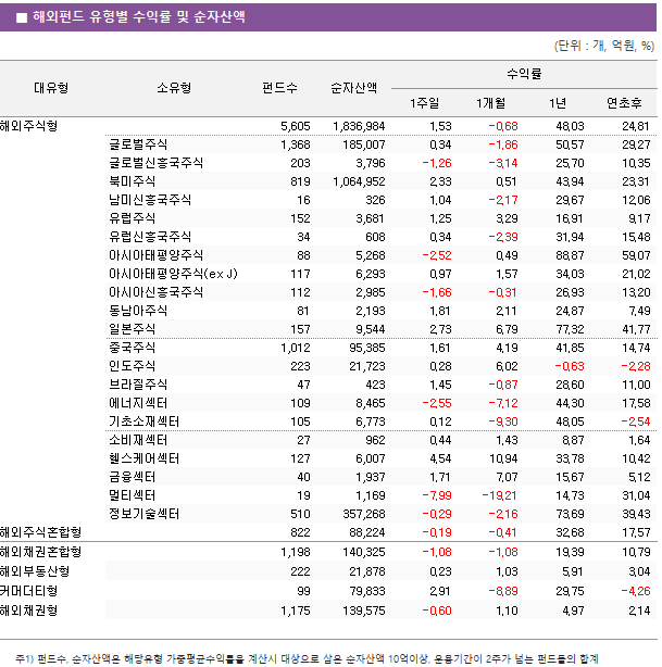 ■ 해외펀드 유형별 수익률 및 순자산액 대유형	소유형	 펀드수 	순자산액	수익률			 				1주일	1개월	1년	연초후 해외주식형		 5,605 	 1,836,984 	1.53 	-0.68 	48.03 	24.81  	글로벌주식	 1,368 	 185,007 	0.34 	-1.86 	50.57 	29.27  	글로벌신흥국주식	 203 	 3,796 	-1.26 	-3.14 	25.70 	10.35  	북미주식	 819 	 1,064,952 	2.33 	0.51 	43.94 	23.31  	남미신흥국주식	 16 	 326 	1.04 	-2.17 	29.67 	12.06  	유럽주식	 152 	 3,681 	1.25 	3.29 	16.91 	9.17  	유럽신흥국주식	 34 	 608 	0.34 	-2.39 	31.94 	15.48  	아시아태평양주식	 88 	 5,268 	-2.52 	0.49 	88.87 	59.07  	아시아태평양주식(ex J)	 117 	 6,293 	0.97 	1.57 	34.03 	21.02  	아시아신흥국주식	 112 	 2,985 	-1.66 	-0.31 	26.93 	13.20  	동남아주식	 81 	 2,193 	1.81 	2.11 	24.87 	7.49  	일본주식	 157 	 9,544 	2.73 	6.79 	77.32 	41.77  	중국주식	 1,012 	 95,385 	1.61 	4.19 	41.85 	14.74  	인도주식	 223 	 21,723 	0.28 	6.02 	-0.63 	-2.28  	브라질주식	 47 	 423 	1.45 	-0.87 	28.60 	11.00  	에너지섹터	 109 	 8,465 	-2.55 	-7.12 	44.30 	17.58  	기초소재섹터	 105 	 6,773 	0.12 	-9.30 	48.05 	-2.54  	소비재섹터	 27 	 962 	0.44 	1.43 	8.87 	1.64  	헬스케어섹터	 127 	 6,007 	4.54 	10.94 	33.78 	10.42  	금융섹터	 40 	 1,937 	1.71 	7.07 	15.67 	5.12  	멀티섹터	 19 	 1,169 	-7.99 	-19.21 	14.73 	31.04  	정보기술섹터	 510 	 357,268 	-0.29 	-2.16 	73.69 	39.43  해외주식혼합형		 822 	 88,224 	-0.19 	-0.41 	32.68 	17.57  해외채권혼합형		 1,198 	 140,325 	-1.08 	-1.08 	19.39 	10.79  해외부동산형		 222 	 21,878 	0.23 	1.03 	5.91 	3.04  커머더티형		 99 	 79,833 	2.91 	-8.89 	29.75 	-4.26  해외채권형		 1,175 	 139,575 	-0.60 	1.10 	4.97 	2.14 