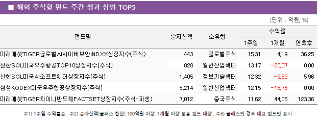 ■ 해외 주식형 펀드 주간 성과 상위 TOP5 펀드명	순자산액	소유형	수익률		 			1주일	1개월	연초후 미래에셋TIGER글로벌AI사이버보안INDXX상장지수(주식)	 443 	글로벌주식	15.31 	4.19 	36.25  신한SOL미국우주항공TOP10상장지수[주식]	 828 	일반산업섹터	13.17 	-20.07 	0.00  신한SOL미국AI소프트웨어상장지수[주식]	 1,405 	정보기술섹터	12.32 	-9.39 	5.96  삼성KODEX미국우주항공상장지수[주식]	 5,214 	일반산업섹터	12.15 	-16.76 	0.00  미래에셋TIGER차이나반도체FACTSET상장지수(주식-파생)	 7,012 	중국주식	11.62 	44.05 	123.36 