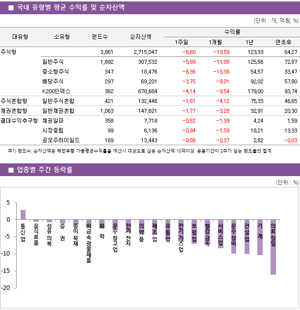 ■ 국내 유형별 평균 수익률 및 순자산액 대유형	소유형	 펀드수 	순자산액		수익률			 					1주일	1개월	1년	연초후 주식형		 3,861 	2,715,047		-6.60 	-13.59 	123.33 	64.27  	일반주식	 1,892 	307,532		-5.99 	-11.08 	125.56 	72.87  	중소형주식	 347 	18,476		-8.36 	-13.38 	54.57 	33.47  	배당주식	 297 	69,201		-3.75 	-8.01 	92.02 	57.80  	K200인덱스	 362 	678,684		-4.14 	-9.54 	179.00 	93.74  주식혼합형	일반주식혼합	 421 	132,446		-1.81 	-4.12 	75.33 	46.65  채권혼합형	일반채권혼합	 1,063 	147,621		-1.77 	-3.28 	32.91 	20.30  절대수익추구형	채권알파	 358 	7,718		-0.52 	-1.39 	4.24 	1.59  	시장중립	 99 	6,136		-0.94 	-1.59 	18.21 	13.33  	공모주하이일드	 169 	13,443		-0.08 	-0.37 	2.82 	-0.03 