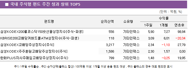 ■ 국내 주식형 펀드 주간 성과 상위 TOP5 펀드명	순자산액	소유형	수익률		 			1주일	1개월	연초후 삼성KODEX200롱코스닥150숏선물상장지수[주식-파생]	 556 	기타인덱스	5.90 	7.27 	98.94  KBRISE200고배당커버드콜ATM상장지수(주식-파생)	 118 	기타인덱스	3.09 	6.01 	-20.34  삼성KODEX고배당주상장지수[주식]	 3,217 	기타인덱스	2.34 	-1.10 	27.79  삼성KODEX주주환원고배당주상장지수[주식]	 1,586 	기타인덱스	2.30 	1.57 	0.00  한화PLUS자사주매입고배당주상장지수(주식)	 799 	기타인덱스	1.48 	-0.25 	19.95 
