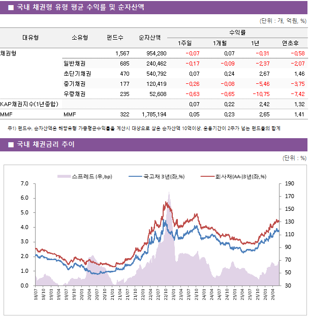 ■ 국내 채권형 유형 평균 수익률 및 순자산액 대유형	소유형	 펀드수 	순자산액	수익률			 				1주일	1개월	1년	연초후 채권형		 1,567 	954,280	-0.07 	0.07 	-0.31 	-0.58  	일반채권	 685 	240,462	-0.17 	-0.09 	-2.37 	-2.07  	초단기채권	 470 	540,792	0.07 	0.24 	2.67 	1.46  	중기채권	 177 	120,419	-0.26 	-0.08 	-5.46 	-3.75  	우량채권	 235 	52,608	-0.63 	-0.65 	-10.75 	-7.42  KAP채권지수(1년종합)				0.07 	0.22 	2.42 	1.32  MMF	MMF	 322 	1,785,194	0.05 	0.23 	2.65 	1.41 