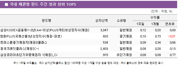 ■ 국내 채권형 펀드 주간 성과 상위 TOP5 펀드명	순자산액	소유형	수익률		 			1주일	1개월	연초후 삼성KODEX금융채1~2년(AA-이상)PLUS액티브상장지수[채권]	 3,047 	일반채권	0.12 	0.20 	0.00  한화PLUS국채선물3년상장지수(채권-파생)	 603 	중기채권	0.10 	0.73 	-0.01  트러스톤중기채권자[채권]I클래스	 534 	일반채권	0.09 	0.34 	0.66  흥국크레딧플러스[채권]C-i	 2,403 	일반채권	0.09 	0.28 	0.13  삼성코리아초단기우량채권자 1[채권]_Ci	 915 	초단기채권	0.09 	0.09 	0.77 