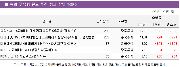 ■ 해외 주식형 펀드 주간 성과 상위 TOP5 펀드명	순자산액	소유형	수익률		 			1주일	1개월	연초후 삼성KODEX차이나H레버리지상장지수[주식-파생](H)	 239 	중국주식	14.19 	-6.75 	-20.92  미래에셋TIGER차이나항셍테크레버리지상장지수(주혼-파생)(합성H)	 252 	중국주식	11.31 	-2.91 	-32.21  미래에셋차이나H레버리지1.5(주식-파생재간접)종류A	 37 	중국주식	8.97 	-5.71 	-16.76  KBRISE차이나HSCEI상장지수(주식)(H)	 163 	중국주식	7.18 	-2.51 	-8.23  KB차이나H주식인덱스자(주식)A	 53 	중국주식	7.10 	-2.68 	-9.84 