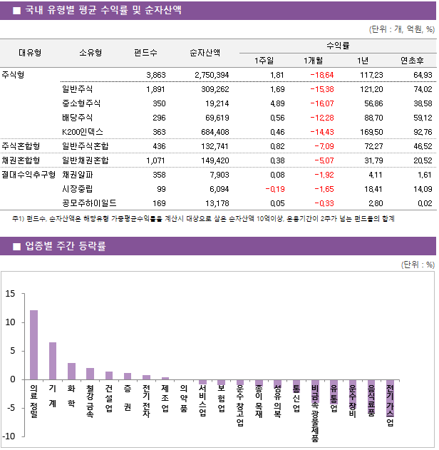 ■ 국내 유형별 평균 수익률 및 순자산액 대유형	소유형	 펀드수 	순자산액		수익률			 					1주일	1개월	1년	연초후 주식형		 3,863 	2,750,394		1.81 	-18.64 	117.23 	64.93  	일반주식	 1,891 	309,262		1.69 	-15.38 	121.20 	74.02  	중소형주식	 350 	19,214		4.89 	-16.07 	56.86 	38.58  	배당주식	 296 	69,619		0.56 	-12.28 	88.70 	59.12  	K200인덱스	 363 	684,408		0.46 	-14.43 	169.50 	92.76  주식혼합형	일반주식혼합	 436 	132,741		0.82 	-7.09 	72.27 	46.52  채권혼합형	일반채권혼합	 1,071 	149,420		0.38 	-5.07 	31.79 	20.52  절대수익추구형	채권알파	 358 	7,903		0.08 	-1.92 	4.11 	1.61  	시장중립	 99 	6,094		-0.19 	-1.65 	18.41 	14.09  	공모주하이일드	 169 	13,178		0.05 	-0.33 	2.80 	0.02 