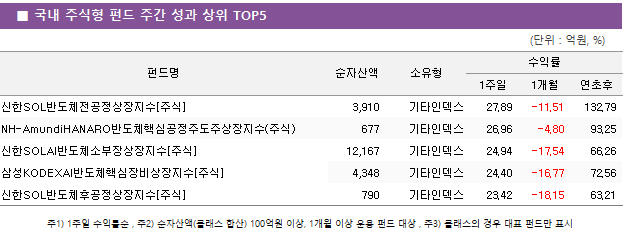 ■ 국내 주식형 펀드 주간 성과 상위 TOP5 펀드명	순자산액	소유형	수익률		 			1주일	1개월	연초후 신한SOL반도체전공정상장지수[주식]	 3,910 	기타인덱스	27.89 	-11.51 	132.79  NH-AmundiHANARO반도체핵심공정주도주상장지수(주식)	 677 	기타인덱스	26.96 	-4.80 	93.25  신한SOLAI반도체소부장상장지수[주식]	 12,167 	기타인덱스	24.94 	-17.54 	66.26  삼성KODEXAI반도체핵심장비상장지수[주식]	 4,348 	기타인덱스	24.40 	-16.77 	72.56  신한SOL반도체후공정상장지수[주식]	 790 	기타인덱스	23.42 	-18.15 	63.21 