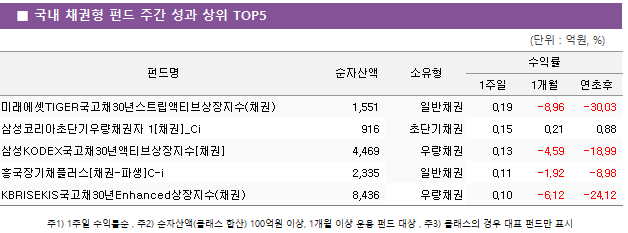 ■ 국내 채권형 펀드 주간 성과 상위 TOP5 펀드명	순자산액	소유형	수익률		 			1주일	1개월	연초후 미래에셋TIGER국고채30년스트립액티브상장지수(채권)	 1,551 	일반채권	0.19 	-8.96 	-30.03  삼성코리아초단기우량채권자 1[채권]_Ci	 916 	초단기채권	0.15 	0.21 	0.88  삼성KODEX국고채30년액티브상장지수[채권]	 4,469 	우량채권	0.13 	-4.59 	-18.99  흥국장기채플러스[채권-파생]C-i	 2,335 	일반채권	0.11 	-1.92 	-8.98  KBRISEKIS국고채30년Enhanced상장지수(채권)	 8,436 	우량채권	0.10 	-6.12 	-24.12 