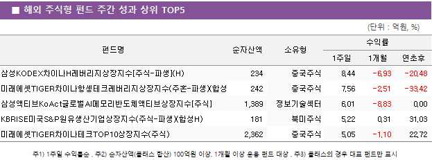 ■ 해외 주식형 펀드 주간 성과 상위 TOP5 펀드명	순자산액	소유형	수익률		 			1주일	1개월	연초후 삼성KODEX차이나H레버리지상장지수[주식-파생](H)	 234 	중국주식	8.44 	-6.93 	-20.48  미래에셋TIGER차이나항셍테크레버리지상장지수(주혼-파생)(합성H)	 242 	중국주식	7.56 	-2.51 	-33.42  삼성액티브KoAct글로벌AI메모리반도체액티브상장지수[주식]	 1,389 	정보기술섹터	6.01 	-8.83 	0.00  KBRISE미국S&P원유생산기업상장지수(주식-파생)(합성H)	 181 	북미주식	5.22 	0.31 	31.03  미래에셋TIGER차이나테크TOP10상장지수(주식)	 2,362 	중국주식	5.05 	-1.10 	22.72 