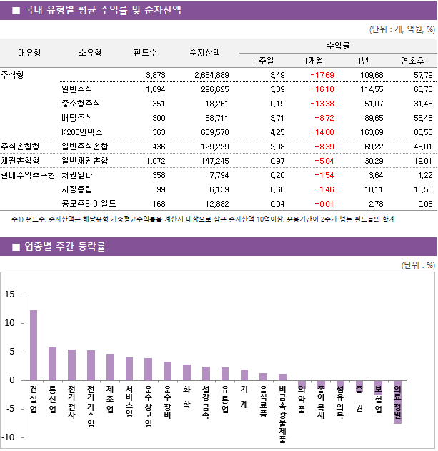 ■ 국내 유형별 평균 수익률 및 순자산액 대유형	소유형	 펀드수 	순자산액		수익률			 					1주일	1개월	1년	연초후 주식형		 3,873 	2,634,889		3.49 	-17.69 	109.68 	57.79  	일반주식	 1,894 	296,625		3.09 	-16.10 	114.55 	66.76  	중소형주식	 351 	18,261		0.19 	-13.38 	51.07 	31.43  	배당주식	 300 	68,711		3.71 	-8.72 	89.65 	56.46  	K200인덱스	 363 	669,578		4.25 	-14.80 	163.69 	86.55  주식혼합형	일반주식혼합	 436 	129,229		2.08 	-8.39 	69.22 	43.01  채권혼합형	일반채권혼합	 1,072 	147,245		0.97 	-5.04 	30.29 	19.01  절대수익추구형	채권알파	 358 	7,794		0.20 	-1.54 	3.64 	1.22  	시장중립	 99 	6,139		0.66 	-1.46 	18.11 	13.53  	공모주하이일드	 168 	12,882		0.04 	-0.01 	2.78 	0.08 