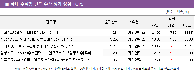 ■ 국내 주식형 펀드 주간 성과 상위 TOP5 펀드명	순자산액	소유형	수익률		 			1주일	1개월	연초후 한화PLUS태양광&ESS상장지수(주식)	 1,281 	기타인덱스	21.90 	7.69 	83.35  삼성KODEX신재생에너지액티브상장지수[주식]	 3,253 	기타인덱스	16.78 	1.33 	38.33  미래에셋TIGERFn신재생에너지상장지수(주식)	 1,247 	기타인덱스	13.17 	-7.70 	45.74  삼성액티브KoAct수소전력ESS인프라액티브상장지수[주식]	 291 	기타인덱스	12.97 	-2.06 	0.00  한국투자ACEK휴머노이드로봇산업TOP2+상장지수(주식)	 950 	기타인덱스	12.74 	-7.95 	0.00 