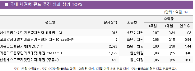 ■ 국내 채권형 펀드 주간 성과 상위 TOP5 펀드명	순자산액	소유형	수익률		 			1주일	1개월	연초후 삼성코리아초단기우량채권자 1[채권]_Ci	 918 	초단기채권	0.07 	0.34 	1.03  교보악사내일환매초단기우량채[채권]ClassS-P	 7 	초단기채권	0.06 	0.15 	0.84  키움더드림단기채[채권]C-F	 2,527 	초단기채권	0.06 	0.30 	1.44  키움더드림중단기크레딧[채권]ClassC-F	 1,129 	일반채권	0.06 	0.25 	0.46  신한베스트크레딧단기자[채권](종류C)	 489 	일반채권	0.05 	0.25 	0.90 