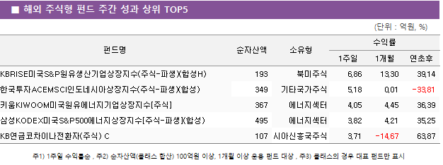 ■ 해외 주식형 펀드 주간 성과 상위 TOP5 펀드명	순자산액	소유형	수익률		 			1주일	1개월	연초후 KBRISE미국S&P원유생산기업상장지수(주식-파생)(합성H)	 193 	북미주식	6.86 	13.30 	39.14  한국투자ACEMSCI인도네시아상장지수(주식-파생)(합성)	 349 	기타국가주식	5.18 	0.01 	-33.81  키움KIWOOM미국원유에너지기업상장지수[주식]	 367 	에너지섹터	4.05 	4.45 	36.39  삼성KODEX미국S&P500에너지상장지수[주식-파생](합성)	 495 	에너지섹터	3.82 	4.21 	35.25  KB연금코차이나전환자(주식) C	 107 	아시아신흥국주식	3.71 	-14.67 	63.87 