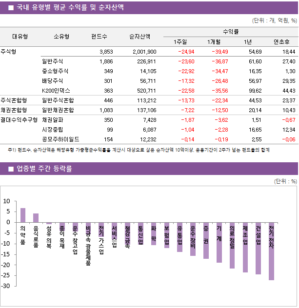 ■ 국내 유형별 평균 수익률 및 순자산액 대유형	소유형	 펀드수 	순자산액		수익률			 					1주일	1개월	1년	연초후 주식형		 3,853 	2,001,900		-24.94 	-39.49 	54.69 	18.44  	일반주식	 1,886 	226,911		-23.60 	-36.87 	61.60 	27.40  	중소형주식	 349 	14,105		-22.92 	-34.47 	16.35 	1.30  	배당주식	 301 	56,711		-17.32 	-26.48 	56.97 	29.35  	K200인덱스	 363 	520,711		-22.58 	-35.56 	99.62 	44.43  주식혼합형	일반주식혼합	 446 	113,212		-13.73 	-22.34 	44.53 	23.37  채권혼합형	일반채권혼합	 1,083 	137,106		-7.22 	-12.50 	20.14 	10.43  절대수익추구형	채권알파	 350 	7,428		-1.87 	-3.62 	1.51 	-0.67  	시장중립	 99 	6,087		-1.04 	-2.28 	16.65 	12.34  	공모주하이일드	 154 	12,232		-0.14 	-0.19 	2.55 	-0.06 