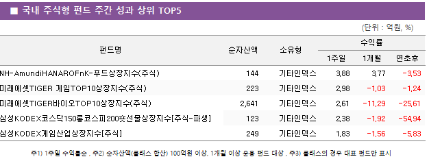 ■ 국내 주식형 펀드 주간 성과 상위 TOP5 펀드명	순자산액	소유형	수익률		 			1주일	1개월	연초후 NH-AmundiHANAROFnK-푸드상장지수(주식)	 144 	기타인덱스	3.88 	3.77 	-3.53  미래에셋TIGER 게임TOP10상장지수(주식)	 223 	기타인덱스	2.98 	-1.03 	-1.24  미래에셋TIGER바이오TOP10상장지수(주식)	 2,641 	기타인덱스	2.61 	-11.29 	-25.61  삼성KODEX코스닥150롱코스피200숏선물상장지수[주식-파생]	 123 	기타인덱스	2.38 	-1.92 	-54.94  삼성KODEX게임산업상장지수[주식]	 249 	기타인덱스	1.83 	-1.56 	-5.83 