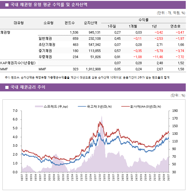 ■ 국내 채권형 유형 평균 수익률 및 순자산액 대유형	소유형	 펀드수 	순자산액	수익률			 				1주일	1개월	1년	연초후 채권형		 1,536 	945,131	0.27 	0.03 	-0.42 	-0.47  	일반채권	 659 	232,108	0.45 	-0.11 	-2.53 	-1.97  	초단기채권	 463 	547,342	0.07 	0.28 	2.71 	1.66  	중기채권	 180 	113,855	0.57 	-0.35 	-5.79 	-3.74  	우량채권	 234 	51,826	0.91 	-1.08 	-11.46 	-7.72  KAP채권지수(1년종합)				0.07 	0.28 	2.48 	1.52  MMF	MMF	 323 	1,912,908	0.05 	0.24 	2.67 	1.58 