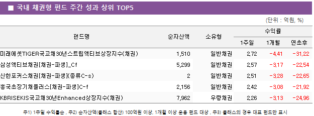 ■ 국내 채권형 펀드 주간 성과 상위 TOP5 펀드명	순자산액	소유형	수익률		 			1주일	1개월	연초후 미래에셋TIGER국고채30년스트립액티브상장지수(채권)	 1,510 	일반채권	2.72 	-4.41 	-31.22  삼성액티브채권[채권-파생]_Cf	 5,299 	일반채권	2.57 	-3.17 	-22.54  신한포커스채권[채권-파생](종류C-s)	 2 	일반채권	2.51 	-3.28 	-22.65  흥국초장기채플러스[채권-파생]C-f	 2,156 	일반채권	2.42 	-3.08 	-21.92  KBRISEKIS국고채30년Enhanced상장지수(채권)	 7,962 	우량채권	2.26 	-3.13 	-24.96 