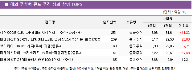 ■ 해외 주식형 펀드 주간 성과 상위 TOP5 펀드명	순자산액	소유형	수익률		 			1주일	1개월	연초후 삼성KODEX차이나H레버리지상장지수[주식-파생](H)	 251 	중국주식	8.93 	31.61 	-11.22  미래에셋TIGER차이나항셍테크레버리지상장지수(주혼-파생)(합성H)	 259 	중국주식	8.17 	29.50 	-28.63  브이차이나Bull1.5배자(주식-파생)종류A	 63 	중국주식	6.30 	22.05 	-7.71  미래에셋차이나H레버리지1.5(주식-파생재간접)종류A	 41 	중국주식	6.22 	22.67 	-7.43  미래에셋TIGER미국캐시카우100상장지수(주식)	 135 	북미주식	5.33 	2.94 	17.21 