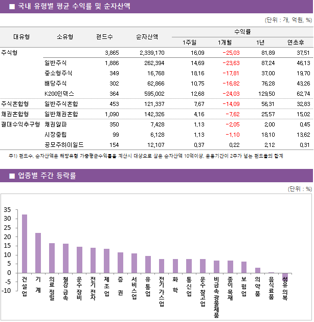 ■ 국내 유형별 평균 수익률 및 순자산액 대유형	소유형	 펀드수 	순자산액		수익률			 					1주일	1개월	1년	연초후 주식형		 3,865 	2,339,170		16.09 	-25.03 	81.89 	37.51  	일반주식	 1,886 	262,394		14.69 	-23.63 	87.24 	46.13  	중소형주식	 349 	16,768		18.16 	-17.81 	37.00 	19.70  	배당주식	 302 	62,866		10.75 	-16.82 	76.28 	43.26  	K200인덱스	 364 	595,002		12.68 	-24.03 	129.50 	62.74  주식혼합형	일반주식혼합	 453 	121,337		7.67 	-14.09 	56.31 	32.83  채권혼합형	일반채권혼합	 1,090 	142,326		4.16 	-7.62 	25.57 	15.02  절대수익추구형	채권알파	 350 	7,428		1.13 	-2.05 	2.00 	0.45  	시장중립	 99 	6,128		1.13 	-1.10 	18.10 	13.62  	공모주하이일드	 154 	12,107		0.37 	0.22 	2.12 	0.31 