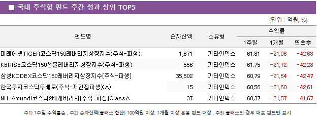 ■ 국내 주식형 펀드 주간 성과 상위 TOP5 펀드명	순자산액	소유형	수익률		 			1주일	1개월	연초후 미래에셋TIGER코스닥150레버리지상장지수(주식-파생)	 1,671 	기타인덱스	61.81 	-21.06 	-42.68  KBRISE코스닥150선물레버리지상장지수(주식-파생)	 556 	기타인덱스	61.75 	-21.72 	-42.28  삼성KODEX코스닥150레버리지상장지수[주식-파생]	 35,502 	기타인덱스	60.79 	-21.64 	-42.47  한국투자코스닥두배로(주식-재간접파생)(A)	 15 	기타인덱스	60.56 	-21.60 	-42.61  NH-Amundi코스닥2배레버리지[주식-파생]ClassA	 37 	기타인덱스	60.37 	-21.57 	-41.67 