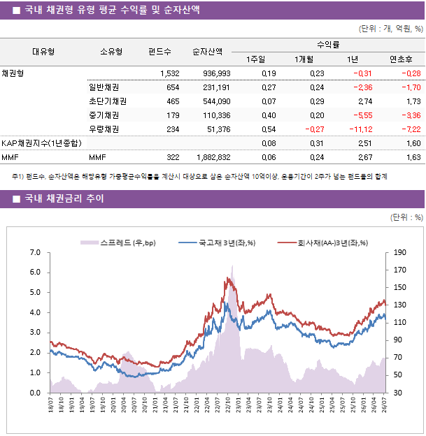 ■ 국내 채권형 유형 평균 수익률 및 순자산액 대유형	소유형	 펀드수 	순자산액	수익률			 				1주일	1개월	1년	연초후 채권형		 1,532 	936,993	0.19 	0.23 	-0.31 	-0.28  	일반채권	 654 	231,191	0.27 	0.24 	-2.36 	-1.70  	초단기채권	 465 	544,090	0.07 	0.29 	2.74 	1.73  	중기채권	 179 	110,336	0.40 	0.20 	-5.55 	-3.36  	우량채권	 234 	51,376	0.54 	-0.27 	-11.12 	-7.22  KAP채권지수(1년종합)				0.08 	0.31 	2.51 	1.60  MMF	MMF	 322 	1,882,832	0.06 	0.24 	2.67 	1.63 
