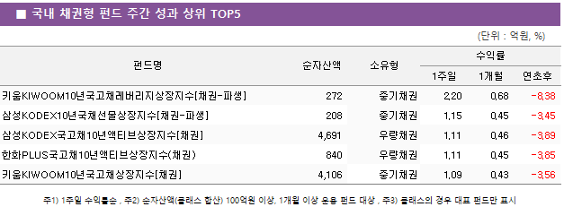 ■ 국내 채권형 펀드 주간 성과 상위 TOP5 펀드명	순자산액	소유형	수익률		 			1주일	1개월	연초후 키움KIWOOM10년국고채레버리지상장지수[채권-파생]	 272 	중기채권	2.20 	0.68 	-8.38  삼성KODEX10년국채선물상장지수[채권-파생]	 208 	중기채권	1.15 	0.45 	-3.45  삼성KODEX국고채10년액티브상장지수[채권]	 4,691 	우량채권	1.11 	0.46 	-3.89  한화PLUS국고채10년액티브상장지수(채권)	 840 	우량채권	1.11 	0.45 	-3.85  키움KIWOOM10년국고채상장지수[채권]	 4,106 	중기채권	1.09 	0.43 	-3.56 
