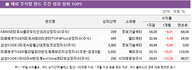 ■ 해외 주식형 펀드 주간 성과 상위 TOP5 펀드명	순자산액	소유형	수익률		 			1주일	1개월	연초후 KBRISE미국AI클라우드인프라상장지수(주식)	 208 	정보기술섹터	34.28 	-4.01 	68.04  미래에셋TIGER미국AI데이터센터TOP4Plus상장지수(주식)	 945 	멀티섹터	32.94 	-4.89 	24.58  삼성KODEX미국AI광통신네트워크상장지수[주식]	 3,982 	정보기술섹터	30.84 	-8.94 	0.00  미래에셋TIGER필라델피아반도체레버리지상장지수(주혼-파생)(합성)	 6,652 	북미주식	28.70 	-25.51 	129.58  삼성KODEX아시아AI반도체exChina액티브상장지수[주식]	 290 	아시아태평양주식	28.63 	-23.28 	98.57 