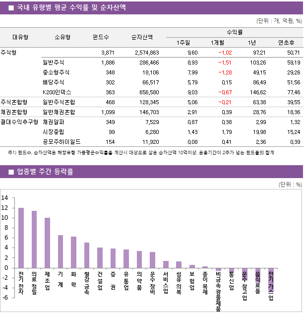 ■ 국내 유형별 평균 수익률 및 순자산액 대유형	소유형	 펀드수 	순자산액		수익률			 					1주일	1개월	1년	연초후 주식형		 3,871 	2,574,863		9.60 	-1.02 	97.21 	50.71  	일반주식	 1,886 	286,466		8.93 	-1.51 	103.26 	59.19  	중소형주식	 348 	18,106		7.99 	-1.28 	49.15 	29.26  	배당주식	 302 	66,517		5.79 	0.15 	86.49 	51.56  	K200인덱스	 363 	656,580		9.03 	-0.67 	146.62 	77.46  주식혼합형	일반주식혼합	 468 	128,345		5.06 	-0.21 	63.38 	39.55  채권혼합형	일반채권혼합	 1,099 	146,703		2.91 	0.39 	28.76 	18.36  절대수익추구형	채권알파	 349 	7,529		0.87 	0.38 	2.99 	1.32  	시장중립	 99 	6,280		1.43 	1.79 	19.98 	15.24  	공모주하이일드	 154 	11,920		0.08 	0.41 	2.36 	0.39 