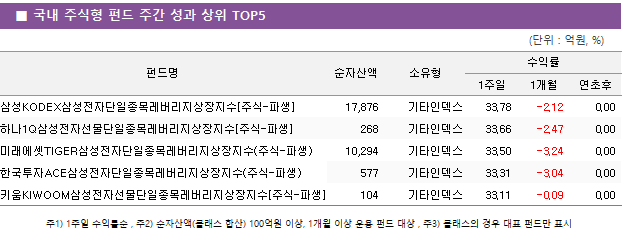 ■ 국내 주식형 펀드 주간 성과 상위 TOP5 펀드명	순자산액	소유형	수익률		 			1주일	1개월	연초후 삼성KODEX삼성전자단일종목레버리지상장지수[주식-파생]	 17,876 	기타인덱스	33.78 	-2.12 	0.00  하나1Q삼성전자선물단일종목레버리지상장지수[주식-파생]	 268 	기타인덱스	33.66 	-2.47 	0.00  미래에셋TIGER삼성전자단일종목레버리지상장지수(주식-파생)	 10,294 	기타인덱스	33.50 	-3.24 	0.00  한국투자ACE삼성전자단일종목레버리지상장지수(주식-파생)	 577 	기타인덱스	33.31 	-3.04 	0.00  키움KIWOOM삼성전자선물단일종목레버리지상장지수[주식-파생]	 104 	기타인덱스	33.11 	-0.09 	0.00 