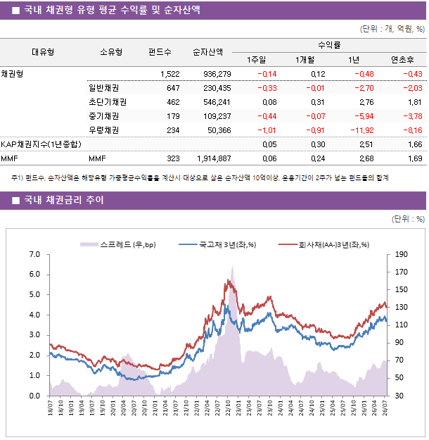 ■ 국내 채권형 유형 평균 수익률 및 순자산액 대유형	소유형	 펀드수 	순자산액	수익률			 				1주일	1개월	1년	연초후 채권형		 1,522 	936,279	-0.14 	0.12 	-0.48 	-0.43  	일반채권	 647 	230,435	-0.33 	-0.01 	-2.70 	-2.03  	초단기채권	 462 	546,241	0.08 	0.31 	2.76 	1.81  	중기채권	 179 	109,237	-0.44 	-0.07 	-5.94 	-3.78  	우량채권	 234 	50,366	-1.01 	-0.91 	-11.92 	-8.16  KAP채권지수(1년종합)				0.05 	0.30 	2.51 	1.66  MMF	MMF	 323 	1,914,887	0.06 	0.24 	2.68 	1.69 