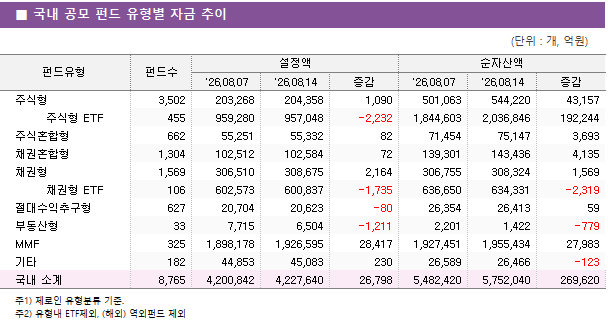 ■ 국내 공모 펀드 유형별 자금 추이 펀드유형	펀드수	설정액			순자산액		 		'26.08.07	'26.08.14	증감	'26.08.07	'26.08.14	증감 주식형	3,502 	203,268 	204,358 	1,090 	501,063 	544,220 	43,157      주식형 ETF	455 	959,280 	957,048 	-2,232 	1,844,603 	2,036,846 	192,244  주식혼합형	662 	55,251 	55,332 	82 	71,454 	75,147 	3,693  채권혼합형	1,304 	102,512 	102,584 	72 	139,301 	143,436 	4,135  채권형	1,569 	306,510 	308,675 	2,164 	306,755 	308,324 	1,569      채권형 ETF	106 	602,573 	600,837 	-1,735 	636,650 	634,331 	-2,319  절대수익추구형	627 	20,704 	20,623 	-80 	26,354 	26,413 	59  부동산형	33 	7,715 	6,504 	-1,211 	2,201 	1,422 	-779  MMF	325 	1,898,178 	1,926,595 	28,417 	1,927,451 	1,955,434 	27,983  기타	182 	44,853 	45,083 	230 	26,589 	26,466 	-123  국내 소계	8,765 	4,200,842 	4,227,640 	26,798 	5,482,420 	5,752,040 	269,620 