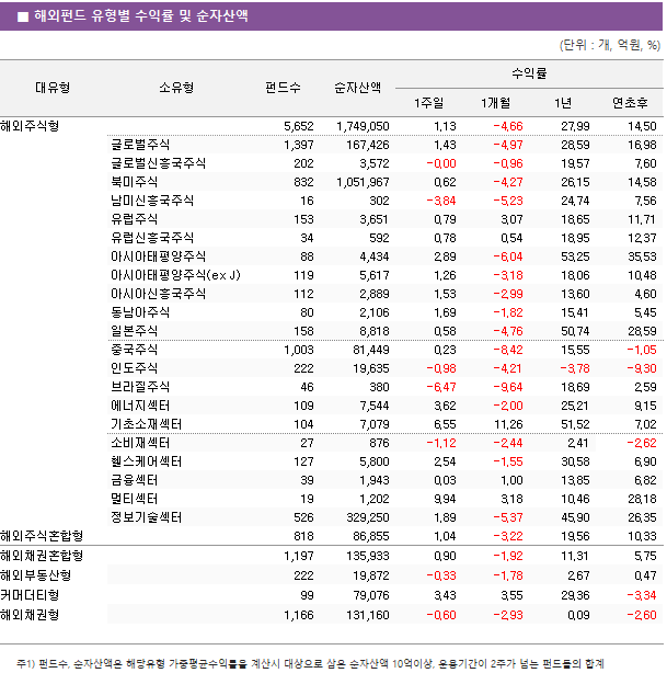 ■ 해외펀드 유형별 수익률 및 순자산액 대유형	소유형	 펀드수 	순자산액	수익률			 				1주일	1개월	1년	연초후 해외주식형		 5,652 	 1,749,050 	1.13 	-4.66 	27.99 	14.50  	글로벌주식	 1,397 	 167,426 	1.43 	-4.97 	28.59 	16.98  	글로벌신흥국주식	 202 	 3,572 	-0.00 	-0.96 	19.57 	7.60  	북미주식	 832 	 1,051,967 	0.62 	-4.27 	26.15 	14.58  	남미신흥국주식	 16 	 302 	-3.84 	-5.23 	24.74 	7.56  	유럽주식	 153 	 3,651 	0.79 	3.07 	18.65 	11.71  	유럽신흥국주식	 34 	 592 	0.78 	0.54 	18.95 	12.37  	아시아태평양주식	 88 	 4,434 	2.89 	-6.04 	53.25 	35.53  	아시아태평양주식(ex J)	 119 	 5,617 	1.26 	-3.18 	18.06 	10.48  	아시아신흥국주식	 112 	 2,889 	1.53 	-2.99 	13.60 	4.60  	동남아주식	 80 	 2,106 	1.69 	-1.82 	15.41 	5.45  	일본주식	 158 	 8,818 	0.58 	-4.76 	50.74 	28.59  	중국주식	 1,003 	 81,449 	0.23 	-8.42 	15.55 	-1.05  	인도주식	 222 	 19,635 	-0.98 	-4.21 	-3.78 	-9.30  	브라질주식	 46 	 380 	-6.47 	-9.64 	18.69 	2.59  	에너지섹터	 109 	 7,544 	3.62 	-2.00 	25.21 	9.15  	기초소재섹터	 104 	 7,079 	6.55 	11.26 	51.52 	7.02  	소비재섹터	 27 	 876 	-1.12 	-2.44 	2.41 	-2.62  	헬스케어섹터	 127 	 5,800 	2.54 	-1.55 	30.58 	6.90  	금융섹터	 39 	 1,943 	0.03 	1.00 	13.85 	6.82  	멀티섹터	 19 	 1,202 	9.94 	3.18 	10.46 	28.18  	정보기술섹터	 526 	 329,250 	1.89 	-5.37 	45.90 	26.35  해외주식혼합형		 818 	 86,855 	1.04 	-3.22 	19.56 	10.33  해외채권혼합형		 1,197 	 135,933 	0.90 	-1.92 	11.31 	5.75  해외부동산형		 222 	 19,872 	-0.33 	-1.78 	2.67 	0.47  커머더티형		 99 	 79,076 	3.43 	3.55 	29.36 	-3.34  해외채권형		 1,166 	 131,160 	-0.60 	-2.93 	0.09 	-2.60 