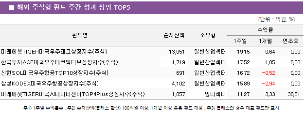 ■ 해외 주식형 펀드 주간 성과 상위 TOP5 펀드명	순자산액	소유형	수익률		 			1주일	1개월	연초후 미래에셋TIGER미국우주테크상장지수(주식)	 13,051 	일반산업섹터	19.15 	0.64 	0.00  한국투자ACE미국우주테크액티브상장지수(주식)	 1,719 	일반산업섹터	17.52 	1.05 	0.00  신한SOL미국우주항공TOP10상장지수[주식]	 691 	일반산업섹터	16.72 	-0.52 	0.00  삼성KODEX미국우주항공상장지수[주식]	 4,102 	일반산업섹터	15.89 	-2.94 	0.00  미래에셋TIGER미국AI데이터센터TOP4Plus상장지수(주식)	 1,057 	멀티섹터	11.27 	3.33 	38.61 